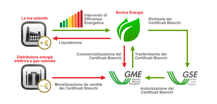 Riscaldamento a Biomassa Legnosa